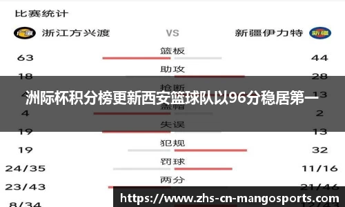 洲际杯积分榜更新西安篮球队以96分稳居第一
